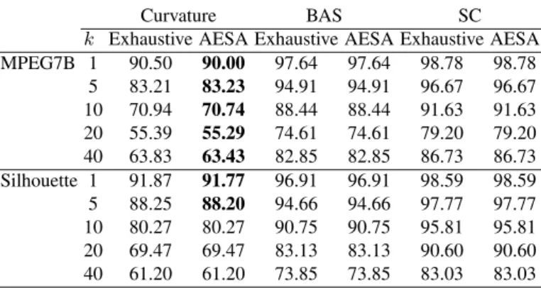 Table 2. Recognition rates for an exhaustive search and AESA.