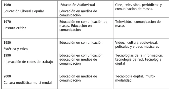 Tabla 1. La Educación en medios en Finlandia 