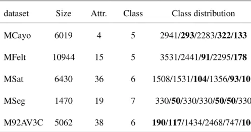 Table 1: A brief summary of some basic characteristics of the datasets. The bold numbers represent the samples of minority classes.