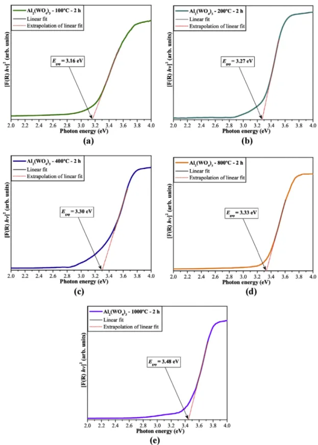 Fig. 4. UV–vis spectra for the Al 2 (WO 4 ) 3 powders heat-treated at: (a) 100 °C, (b) 200 °C, (c) 400 °C, (d) 800 °C and (e) 1000 °C for 2 h, respectively.
