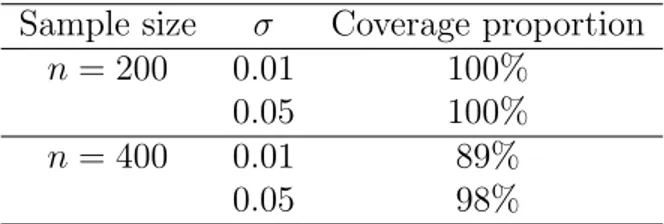 Table 2: Simulation results showing observed coverage proportions for a nominal coverage of 95%.