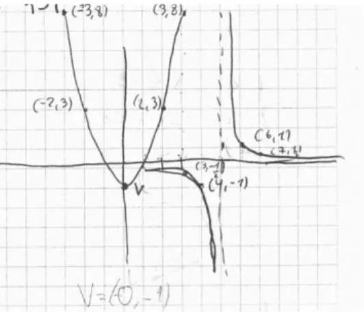 Figura 2. Ejemplo 2 de deficiencias relacionadas con el concepto de función 