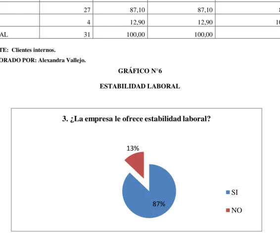 TABLA N°4  ESTABILIDAD LABORAL 