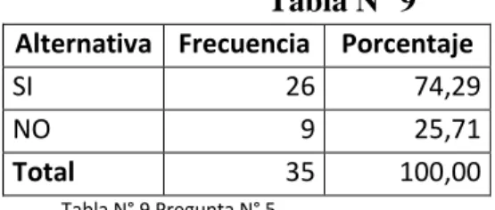 Gráfico N° 8 