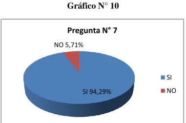 Gráfico N° 10 