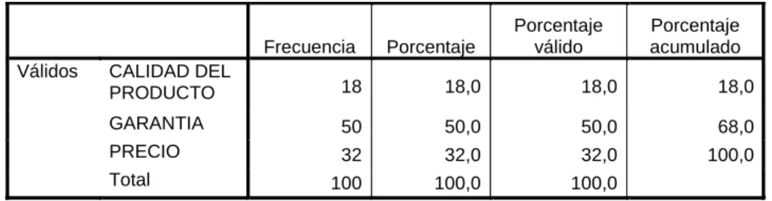 TABLA Nº  5 ATRIBUTO DE LA EMPRESA PARA LEALTAD 