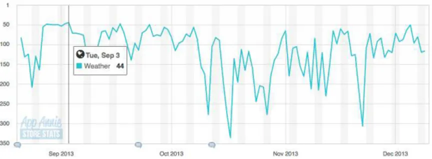 Fig. 17. Ranking for our iPhone application in the Weather category and App Store Spain