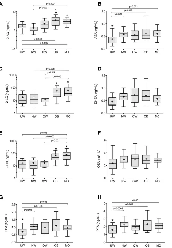 Fig 1. Endocannabinoid and related compounds plasma concentrations. Box plots of plasma concentrations of 2-arachidonoyl glycerol (A), anandamide (B), 2-linoleoylglycerol (C), docosahexaenoylethanolamide (D), 2-oleoylglycerol (E), oleoylethanolamide (F), l