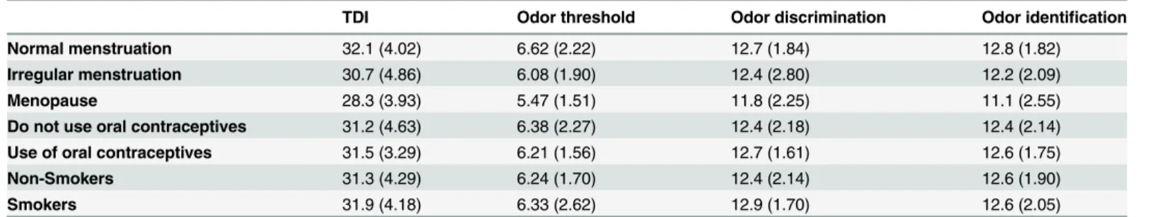 Table 3. Olfactory scores of study subjects in relation to different cofounding factors.