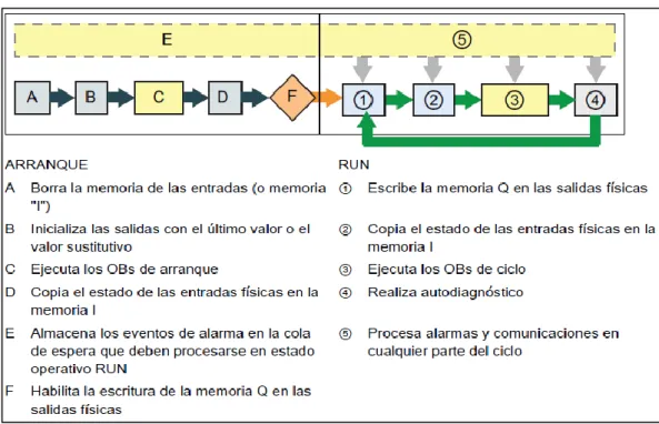 Figura 6. 32 Ciclo de proceso del CPU 1214C  Fuente: Manual del Controlador programable S7-1200 