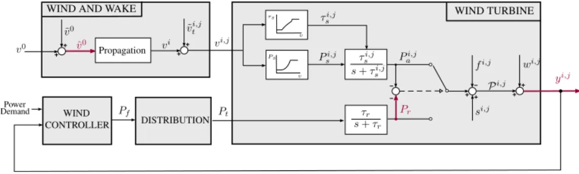 Fig. 3: Structure of the WF benchmark. The signals which are available for FE and FDI are depicted in red.