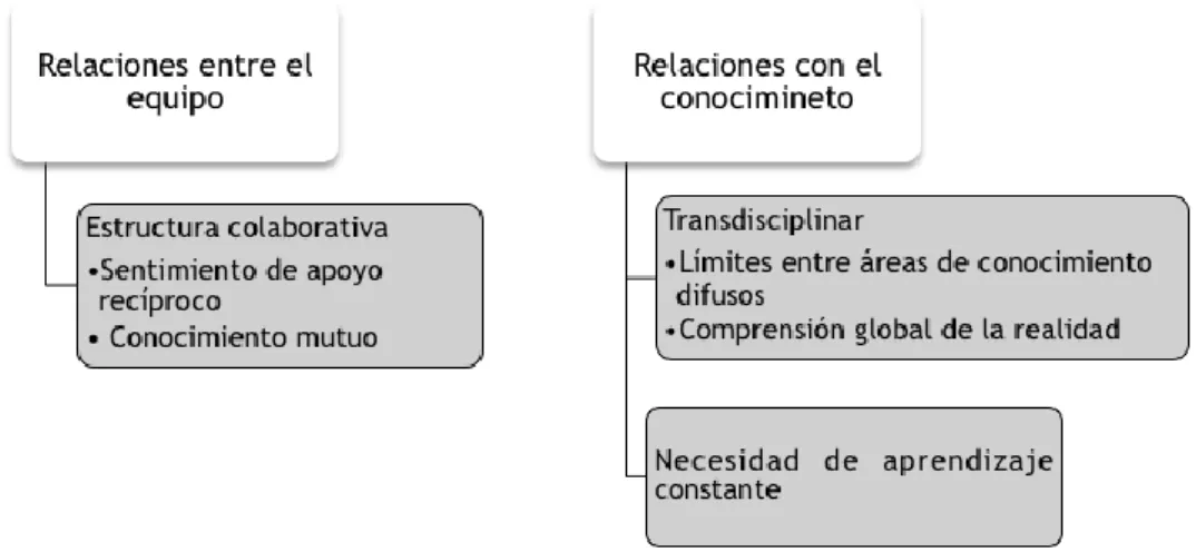 Figura 1. Subtemas del tema: “Todos para uno, uno para todos”.  