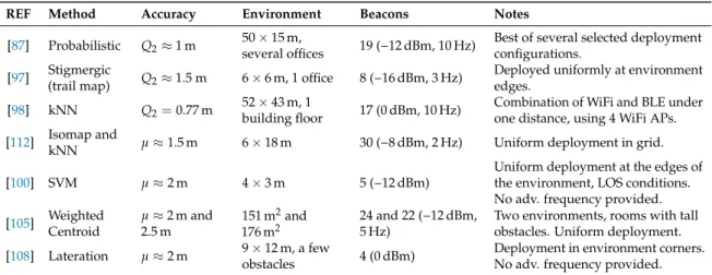Table 2 presents a summary of some of the BLE-based IPS proposals already described. The table presents only those works that reported their achieved accuracy using either the median (Q 2 in the table) or the mean (µ in the table)