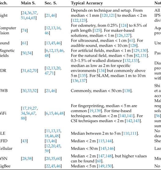 Table 3. Typical accuracies of selected technologies and their related selected surveys.