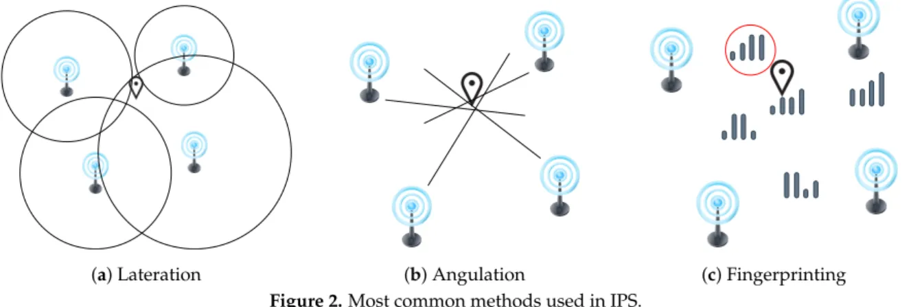Figure 2. Most common methods used in IPS.