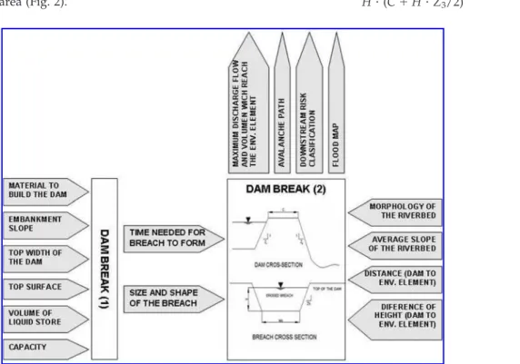 FIG. 2. Scheme to apply to develop the DAMBREAK methodology.