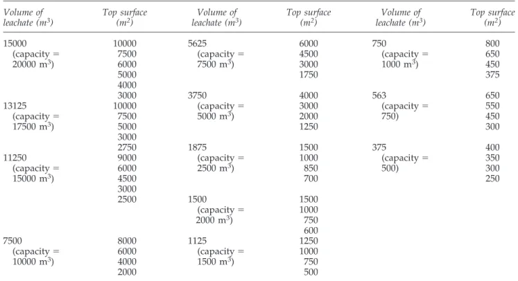 FIG. 4. Attenuation of flow of leachate vs distance.