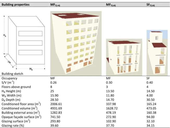 Table 4. Properties for building classes MF T(>4) , MF T(≤4)  and SF T(≤4) . 