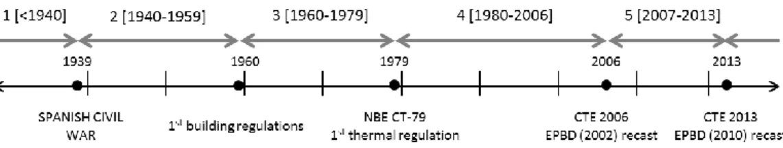 Figure 5. Construction periods in the 20th century in Spain 