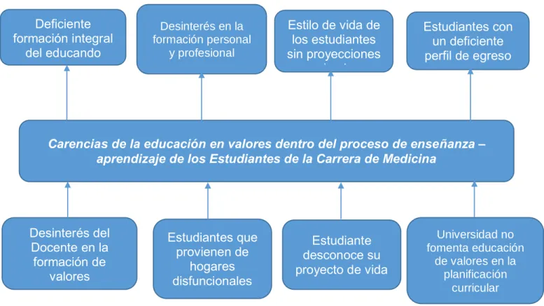 Gráfico No.1 Árbol de problemas 