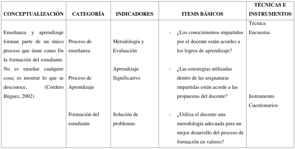 Tabla Nº. 3: Operacionalización variable dependiente 