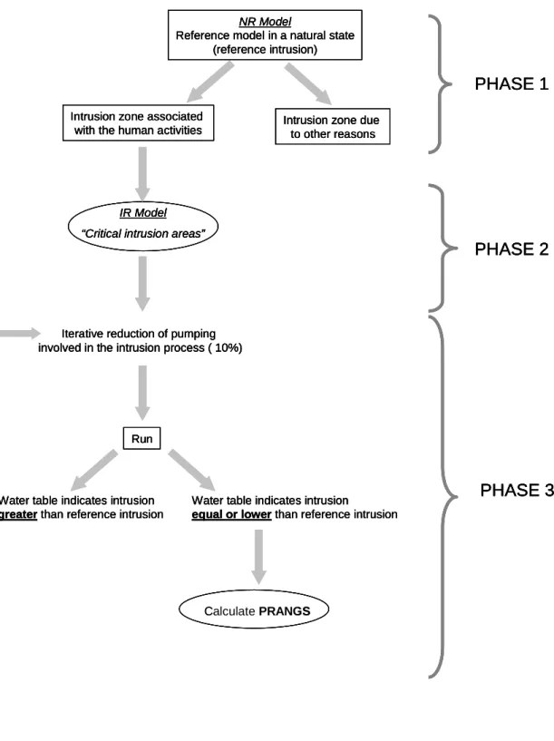 Figure 1. Methodological scheme for the  PRANGS  calculation    