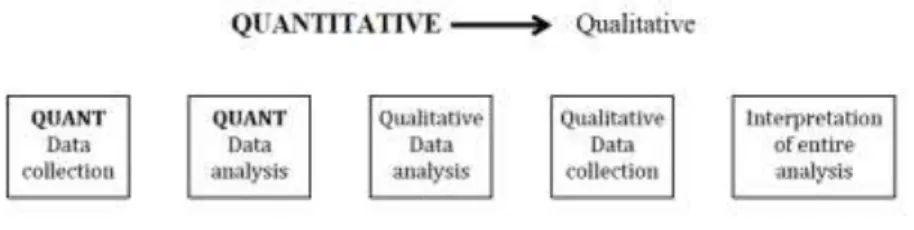 Figure 1. Sequential explanatory design (adapted from Cresswell et al., 2003: 