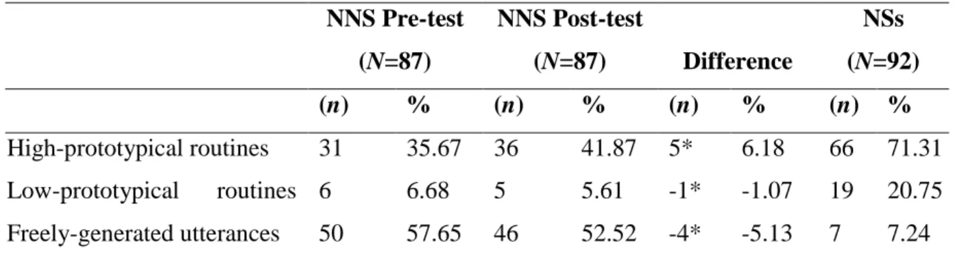 Table  2.  Production  of  high-prototypical  routines,  low-prototypical  routines  and freely-generated utterances 