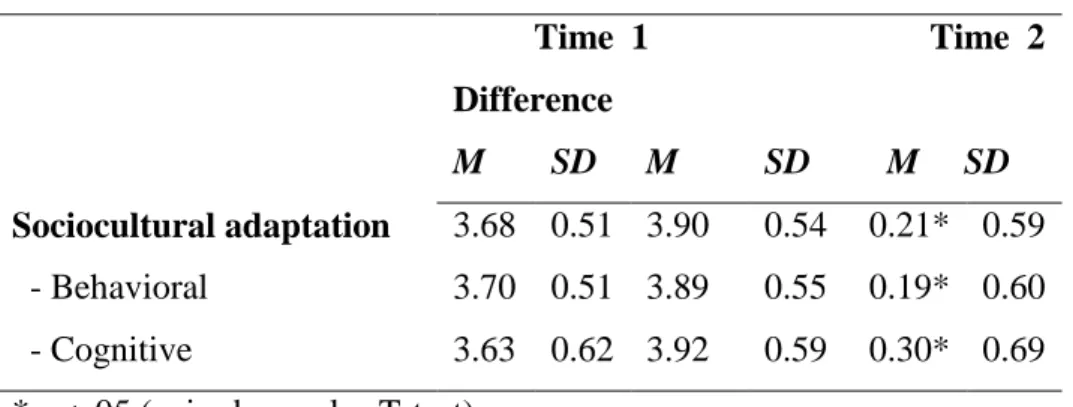Table 3. Sociocultural, behavioral and cognitive adaptation 