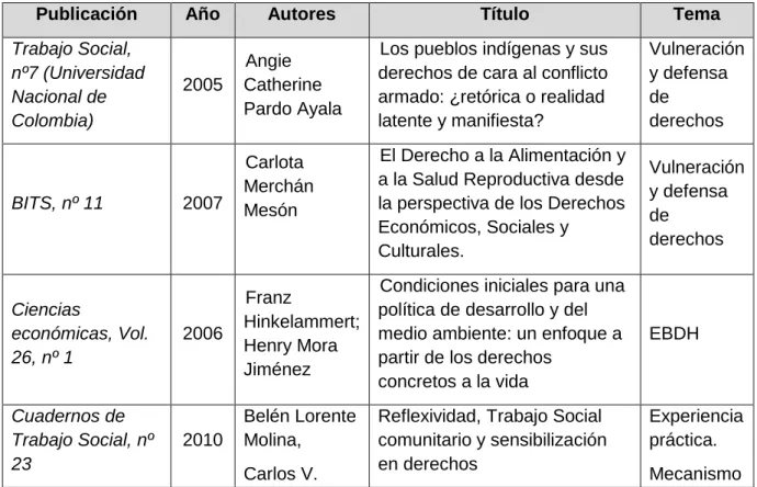 Cuadro 8: Referencia a “derecho” en el título 