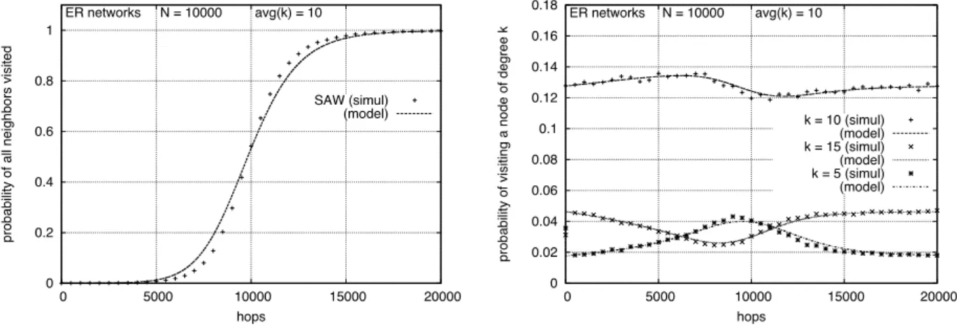 Figure 1: Auxiliary magnitudes of the SAW model in ER random networks with k = 10.