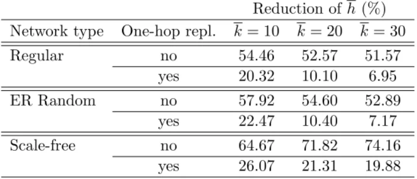 Table 2: Reduction of the average search length achieved by SAW with respect to that of RW.