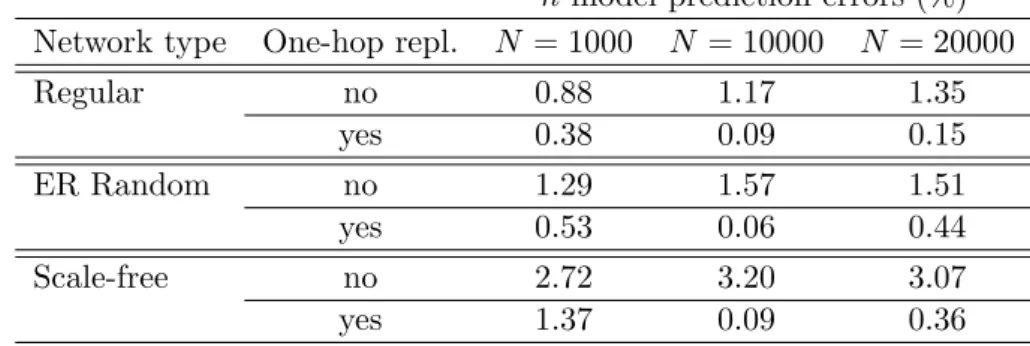 Table 3: Relative errors of average search lengths predicted by the model with respect to simulation results, for networks with k = 10.