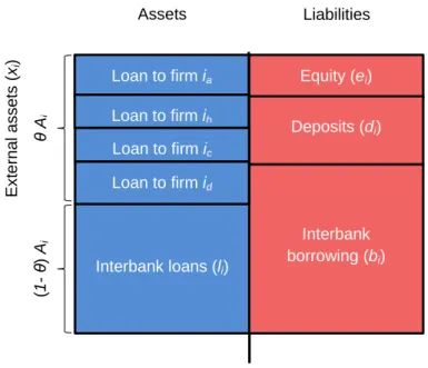 Figure 4: Balance sheet structure of banks. The number of loans to firms depends on the size of the bank and is determined via the stochastic model presented in sec.2.