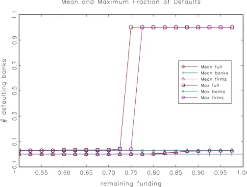 Figure 8: Dependency of bank defaults on the required fraction of continuing funding. ”Mean full” and ”Max full” denote the average and maximum  af-tereffects to single firm defaults in the complete system