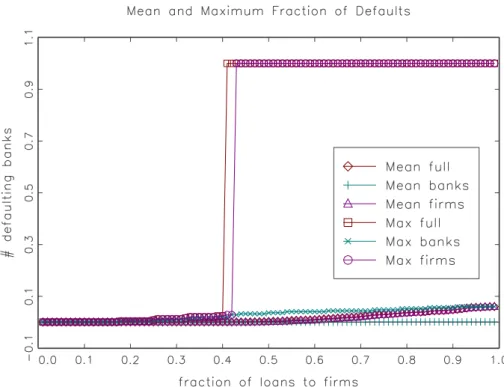 Figure 9: Dependency of bank defaults on the fraction of external assets in banks’ balance sheets