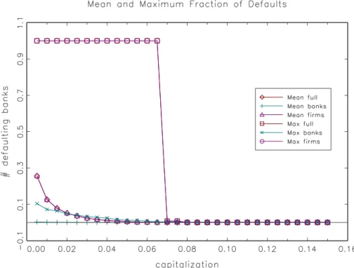 Figure 10: Dependency of bank defaults on the equity ratio of banks. Again, the effects in the complete system and in systems with one contagion channel only are displayed