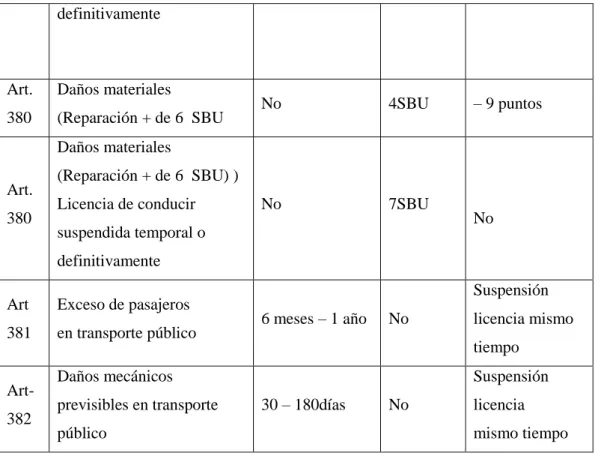 Tabla Nº  1 Delitos de transito Código Orgánico Integral Penal.  Elaborado por: Byron Lizandro Palate Palate