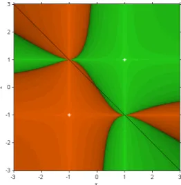 Figure 1: Dynamical plane of Secant method on p(x) = x 2 − 1