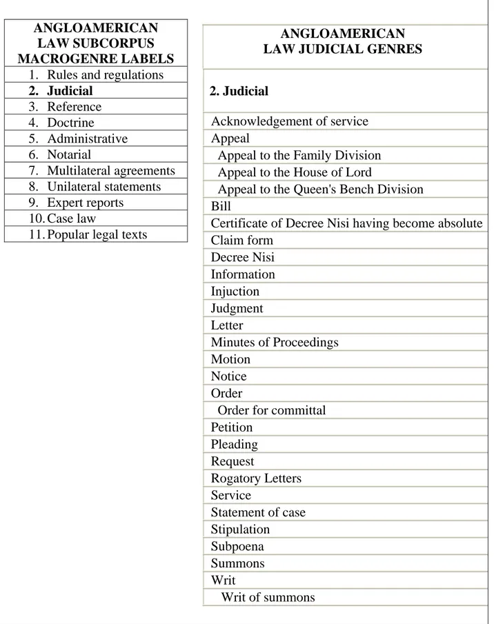 Figure 4.   Judicial genres of the  Anglo American legal system 
