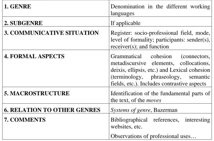 Figure 7.  GENTT Genre characterisation template 