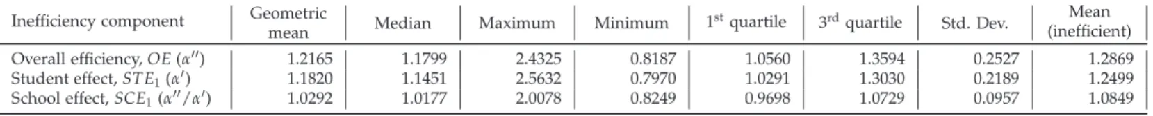 Table 3: Bipartite decomposition of overall efficiency (model 1, student level data), summary statistics