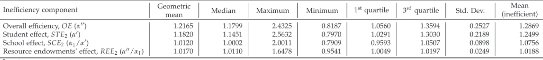 Table 4: Tripartite decomposition of overall efficiency (model 2, student level data and controllable input), summary statistics