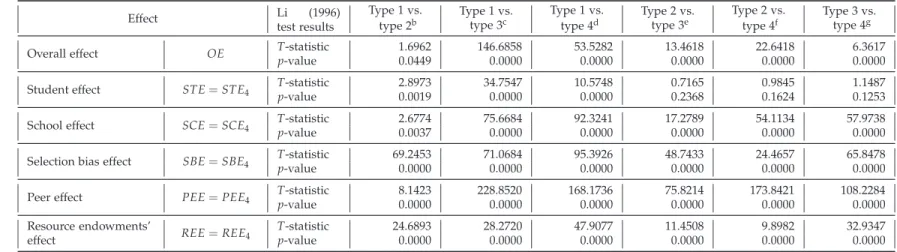 Table 8: Distribution hypothesis tests by school type (Li, 1996) a Effect Li (1996) test results Type 1 vs.type 2b Type 1 vs.type 3c Type 1 vs.type 4d Type 2 vs.type 3e Type 2 vs.type 4f Type 3 vs.type 4g