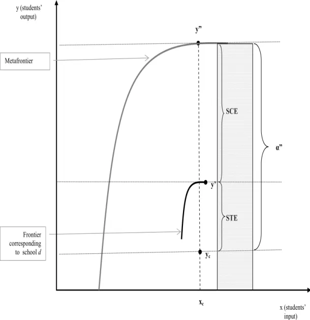 Figure 1: Silva Portela and Thanassoulis (2001) decomposition of student’s inefficiency STE  Frontier  corresponding  to  school d   SCE • y’ α” y”•   •  y cy (students’    output)  x (students’     input) Metafrontier  xc     