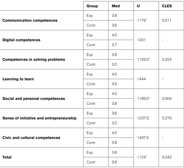 Table 4. Differences in the subjective assessment of the level of competence development between  the experimental and the control group after completing the service-learning.