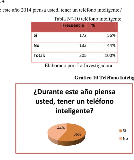 Gráfico 10 Teléfono Inteligente 