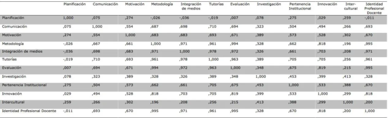 Tabla 1. Correlación entre las competencias (variables transformadas