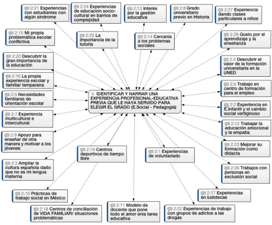 Figura 1. Síntesis de las experiencias profesionales-educativas identificadas.