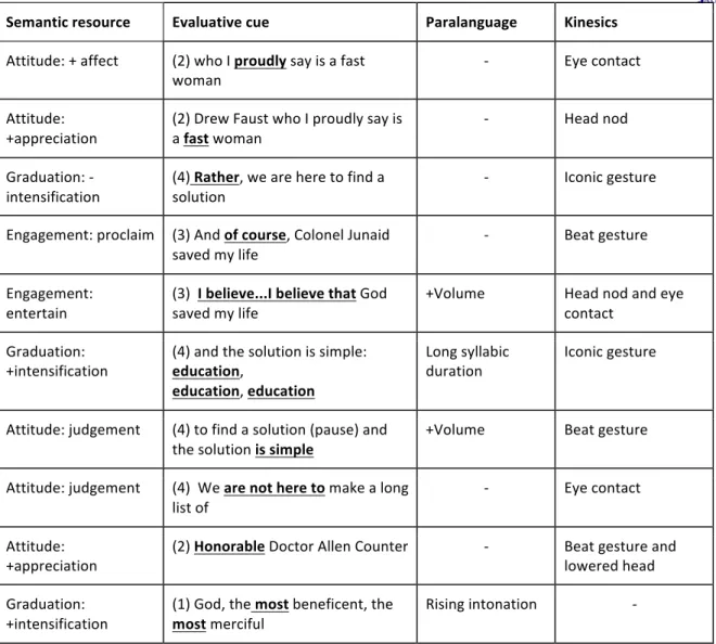 Table	1:	Speaker’s	expression	of	linguistic	evaluation	in	association	with	kinesics	and	paralinguistic	 features	